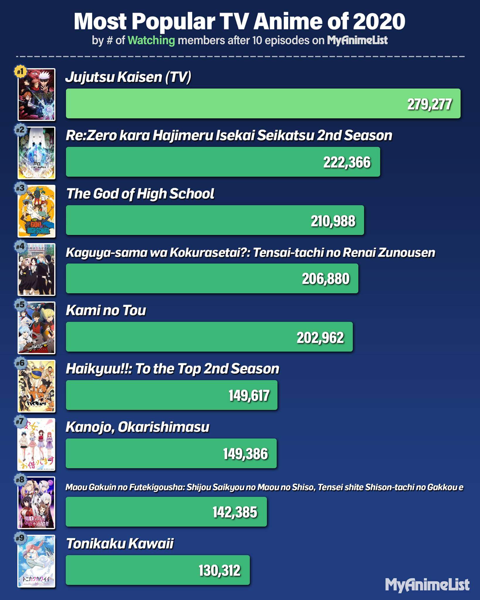 MyAnimeList divulga lista de animes mais populares de 2020 - Animedia